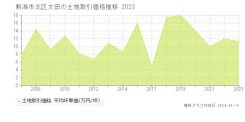 新潟市北区太田の土地価格推移グラフ 