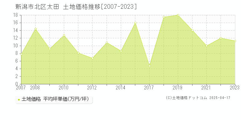 新潟市北区太田の土地価格推移グラフ 