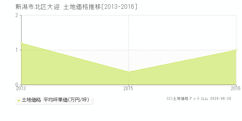 大迎(新潟市北区)の土地価格推移グラフ(坪単価)[2013-2016年]