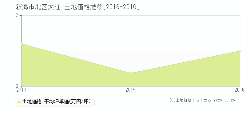 新潟市北区大迎の土地価格推移グラフ 