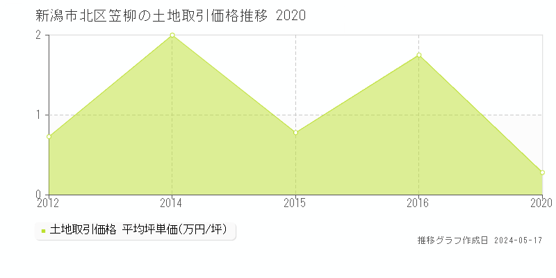 新潟市北区笠柳の土地価格推移グラフ 