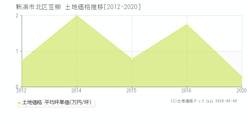 笠柳(新潟市北区)の土地価格推移グラフ(坪単価)[2012-2020年]