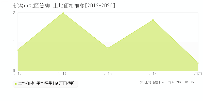 新潟市北区笠柳の土地価格推移グラフ 