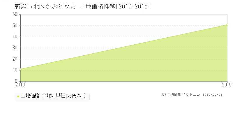 かぶとやま(新潟市北区)の土地価格推移グラフ(坪単価)[2010-2015年]
