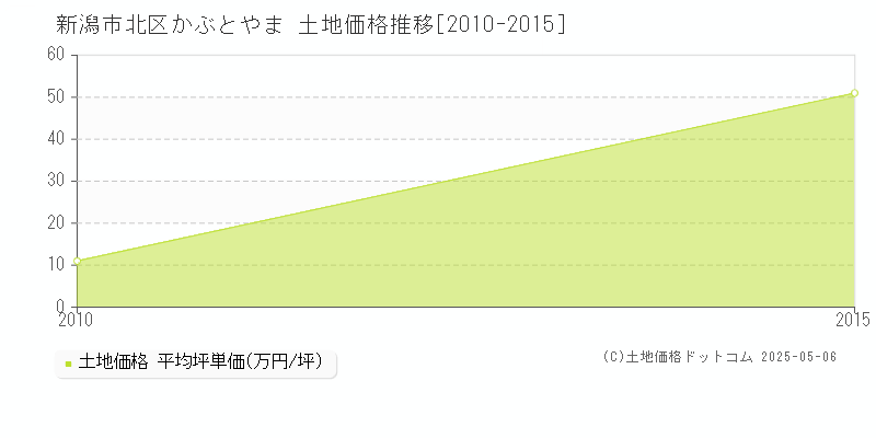 新潟市北区かぶとやまの土地価格推移グラフ 