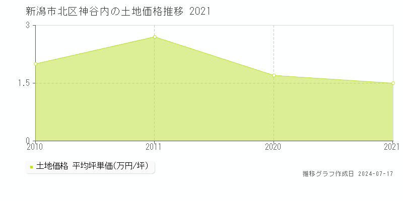 新潟市北区神谷内の土地価格推移グラフ 