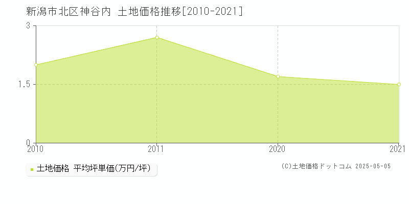 新潟市北区神谷内の土地価格推移グラフ 