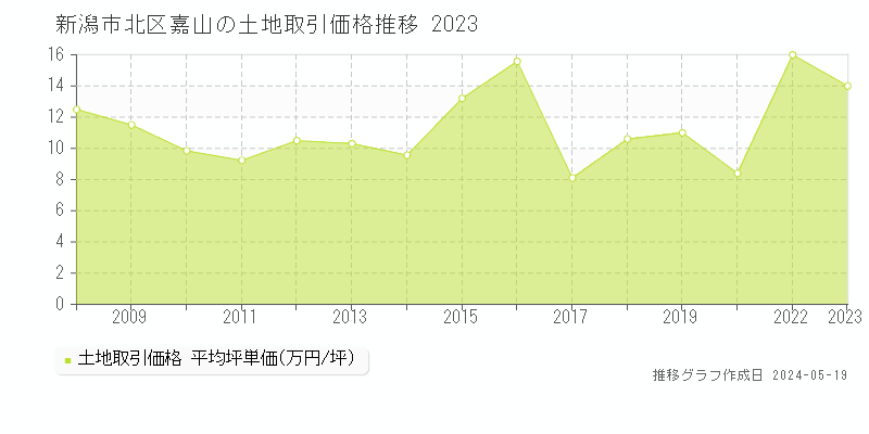 新潟市北区嘉山の土地価格推移グラフ 