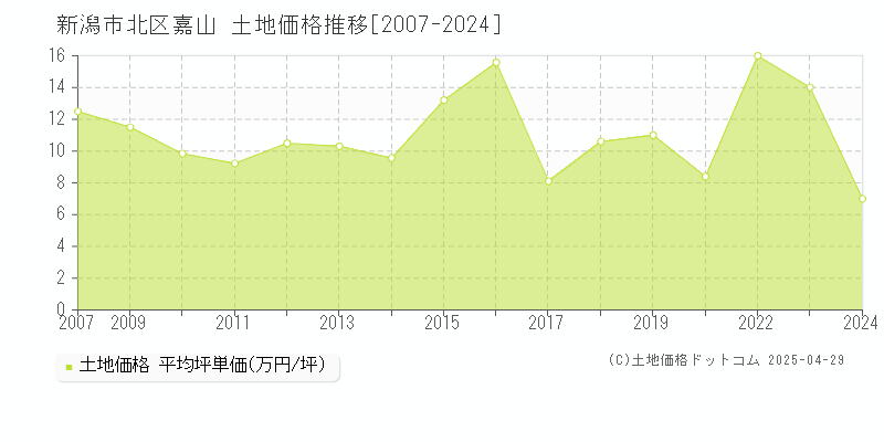 新潟市北区嘉山の土地価格推移グラフ 