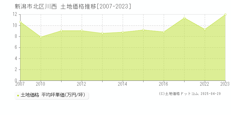 新潟市北区川西の土地価格推移グラフ 