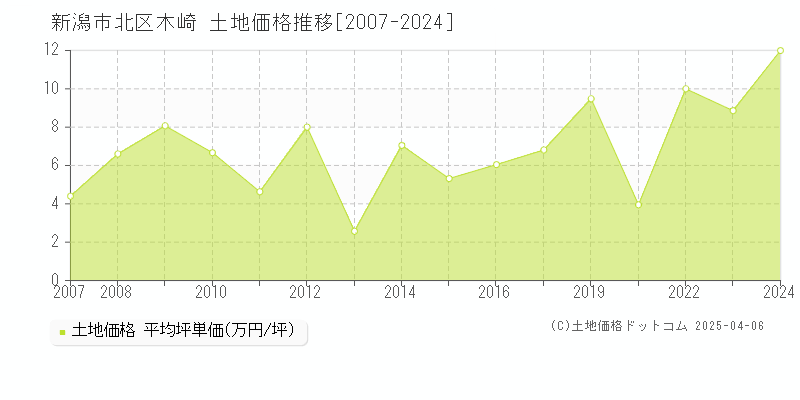 新潟市北区木崎の土地価格推移グラフ 