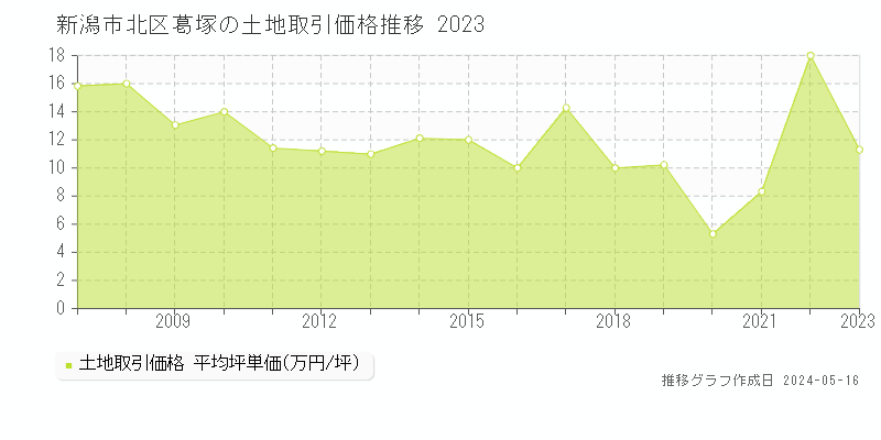 新潟市北区葛塚の土地価格推移グラフ 