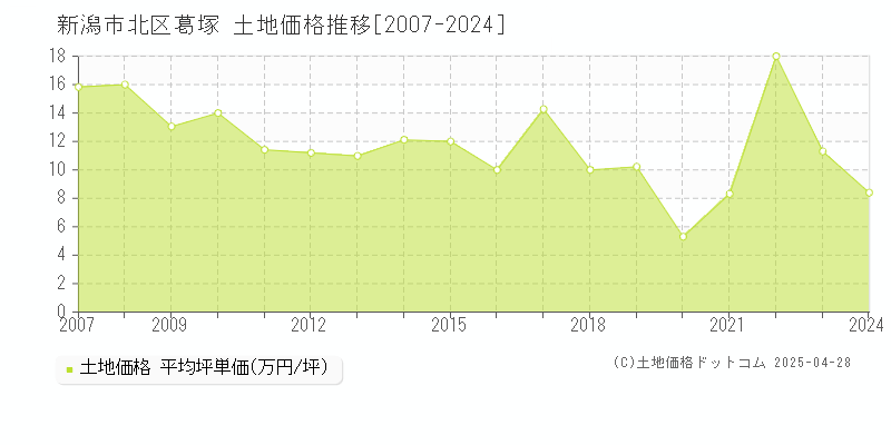 新潟市北区葛塚の土地価格推移グラフ 