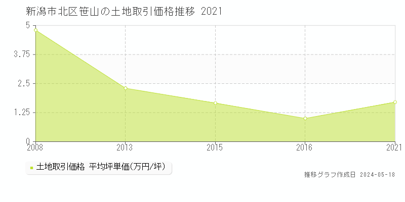 新潟市北区笹山の土地価格推移グラフ 