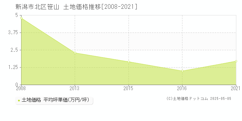 笹山(新潟市北区)の土地価格推移グラフ(坪単価)[2008-2021年]