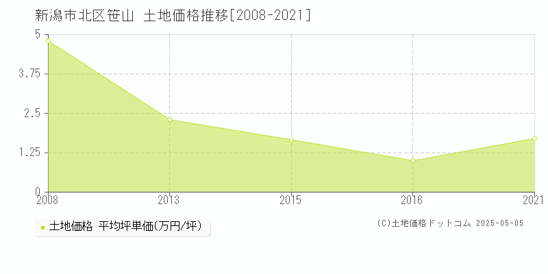 新潟市北区笹山の土地価格推移グラフ 