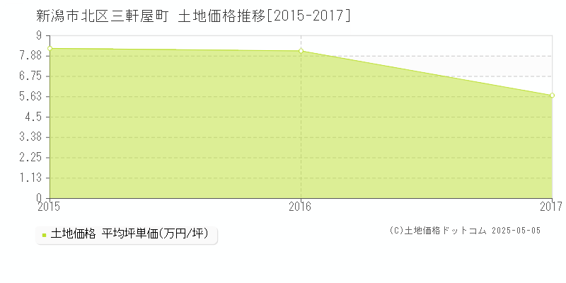 三軒屋町(新潟市北区)の土地価格推移グラフ(坪単価)[2015-2017年]