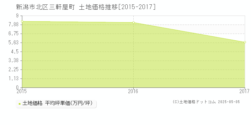 新潟市北区三軒屋町の土地価格推移グラフ 