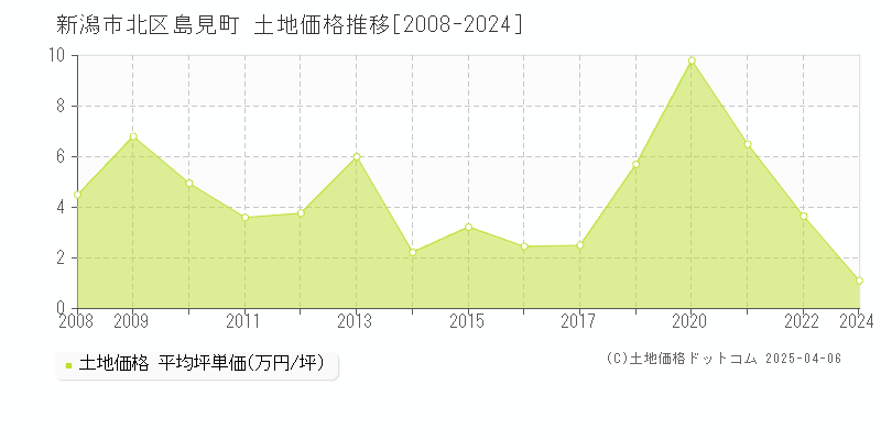 新潟市北区島見町の土地価格推移グラフ 