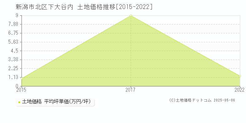 下大谷内(新潟市北区)の土地価格推移グラフ(坪単価)[2015-2022年]