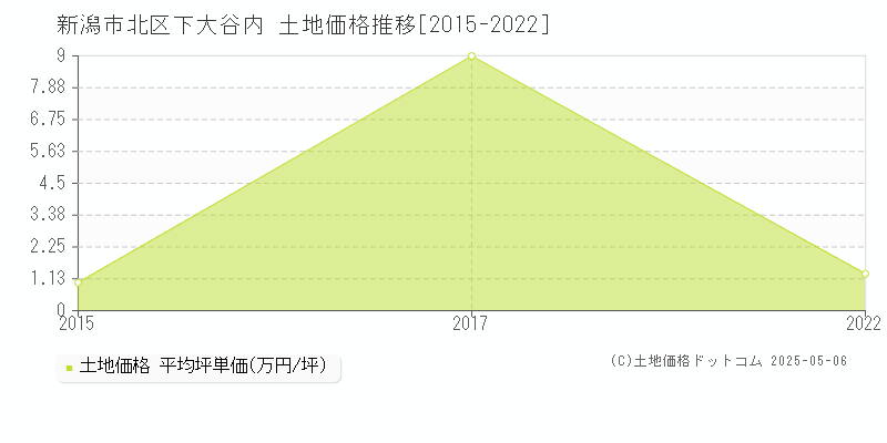 新潟市北区下大谷内の土地価格推移グラフ 