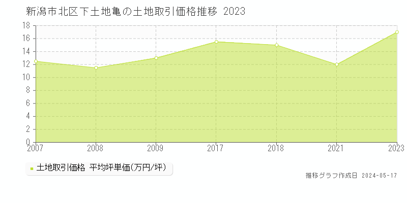 新潟市北区下土地亀の土地価格推移グラフ 
