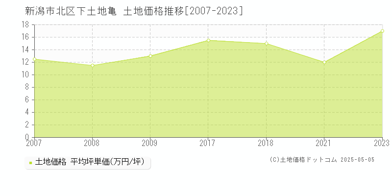 下土地亀(新潟市北区)の土地価格推移グラフ(坪単価)[2007-2023年]