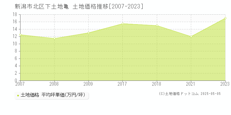 新潟市北区下土地亀の土地価格推移グラフ 