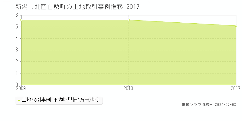 新潟市北区白勢町の土地価格推移グラフ 