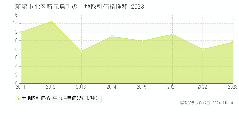 新潟市北区新元島町の土地価格推移グラフ 