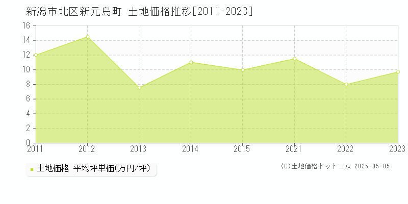 新元島町(新潟市北区)の土地価格推移グラフ(坪単価)[2011-2023年]