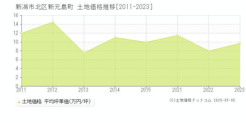 新潟市北区新元島町の土地価格推移グラフ 