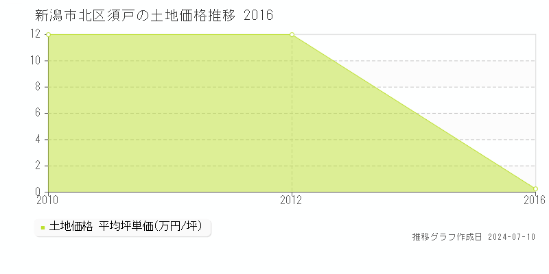 新潟市北区須戸の土地価格推移グラフ 