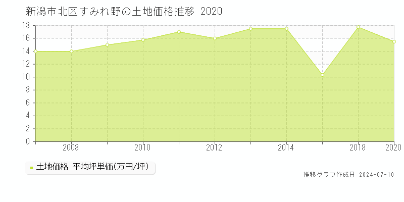 新潟市北区すみれ野の土地価格推移グラフ 