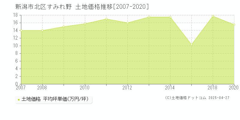 新潟市北区すみれ野の土地価格推移グラフ 