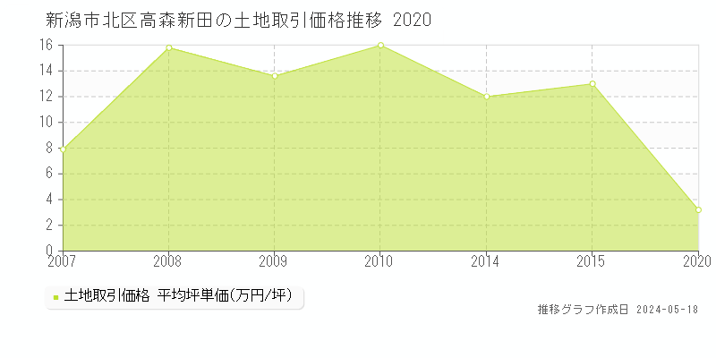新潟市北区高森新田の土地価格推移グラフ 