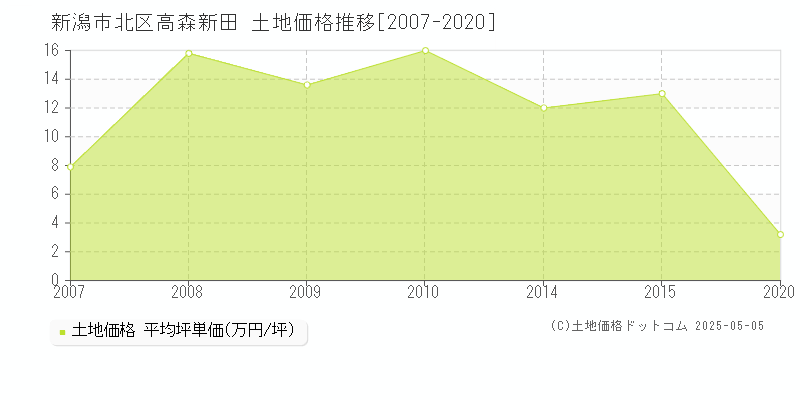 高森新田(新潟市北区)の土地価格推移グラフ(坪単価)[2007-2020年]