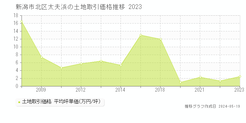 新潟市北区太夫浜の土地価格推移グラフ 