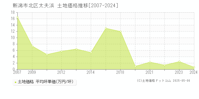 太夫浜(新潟市北区)の土地価格推移グラフ(坪単価)[2007-2024年]