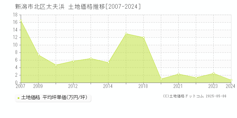 新潟市北区太夫浜の土地価格推移グラフ 