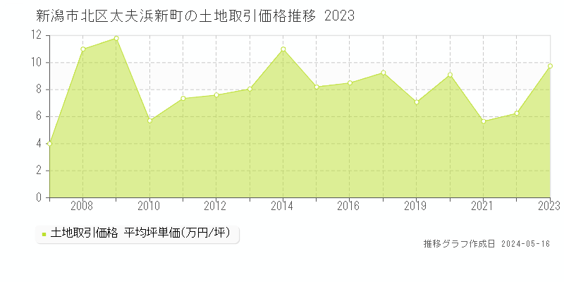 新潟市北区太夫浜新町の土地価格推移グラフ 