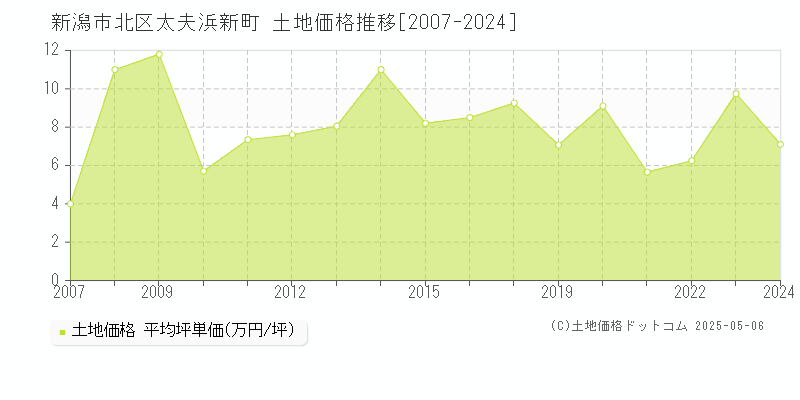 太夫浜新町(新潟市北区)の土地価格推移グラフ(坪単価)[2007-2024年]