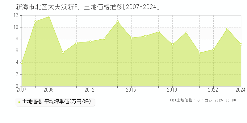 新潟市北区太夫浜新町の土地価格推移グラフ 