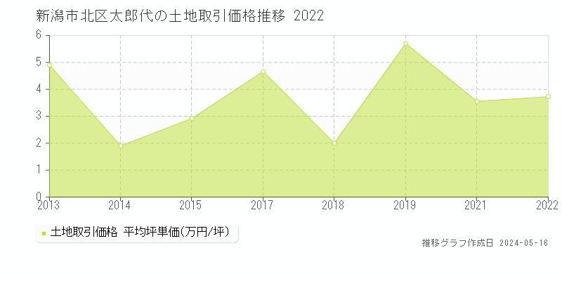 新潟市北区太郎代の土地価格推移グラフ 
