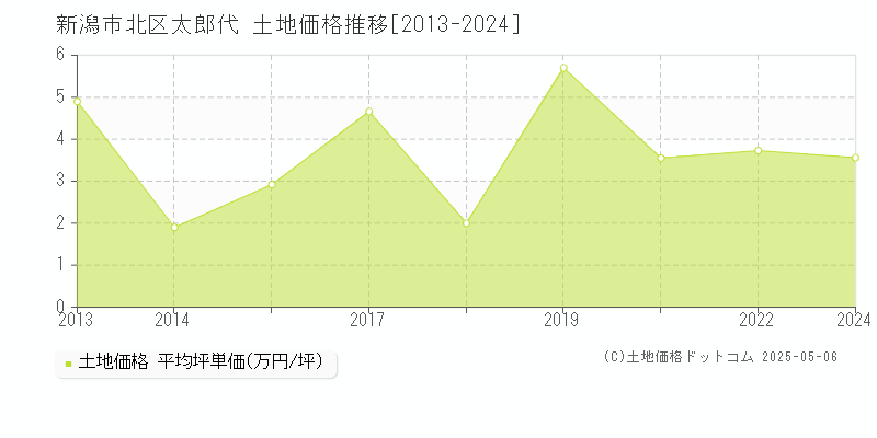 太郎代(新潟市北区)の土地価格推移グラフ(坪単価)[2013-2024年]