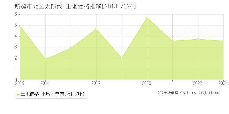 新潟市北区太郎代の土地価格推移グラフ 