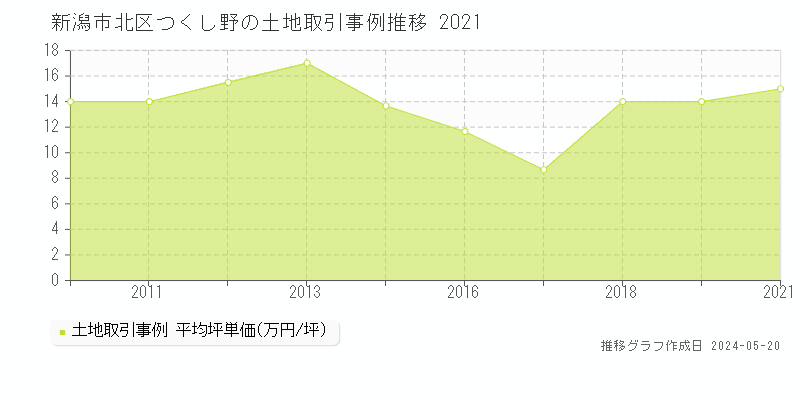 新潟市北区つくし野の土地価格推移グラフ 