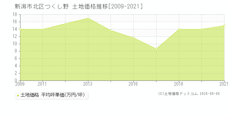 つくし野(新潟市北区)の土地価格推移グラフ(坪単価)[2009-2021年]