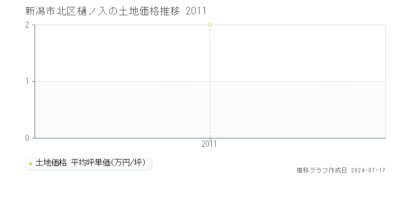 新潟市北区樋ノ入の土地価格推移グラフ 