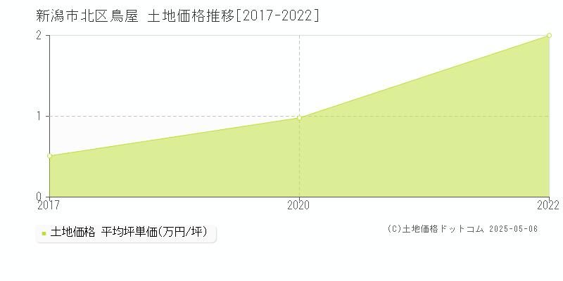 鳥屋(新潟市北区)の土地価格推移グラフ(坪単価)[2017-2022年]